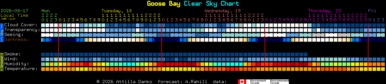 Current forecast for Goose Bay Clear Sky Chart