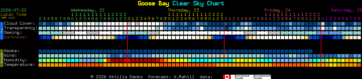 Current forecast for Goose Bay Clear Sky Chart