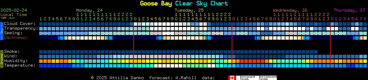 Current forecast for Goose Bay Clear Sky Chart