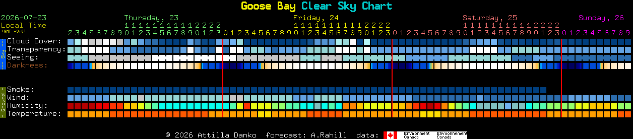 Current forecast for Goose Bay Clear Sky Chart
