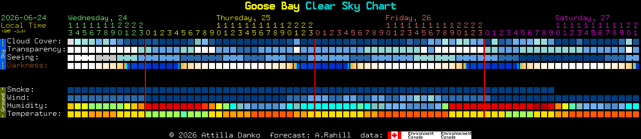 Current forecast for Goose Bay Clear Sky Chart