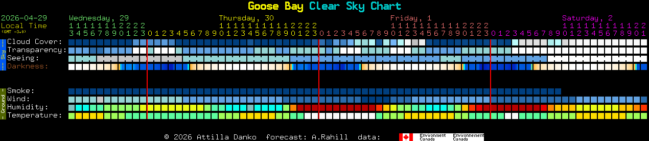 Current forecast for Goose Bay Clear Sky Chart