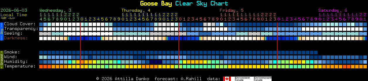 Current forecast for Goose Bay Clear Sky Chart