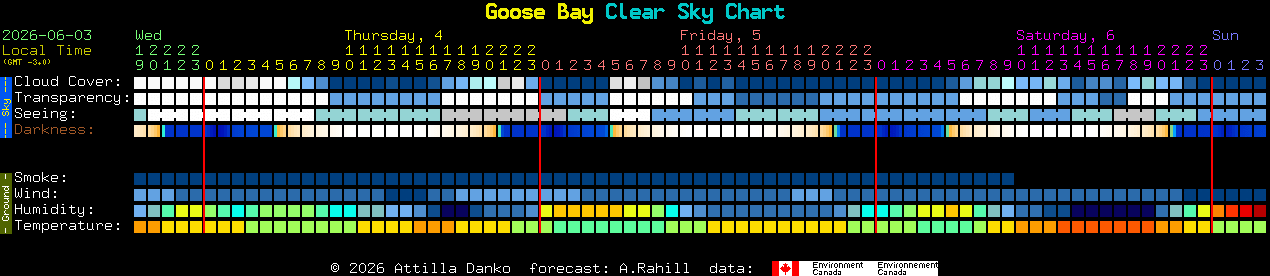 Current forecast for Goose Bay Clear Sky Chart