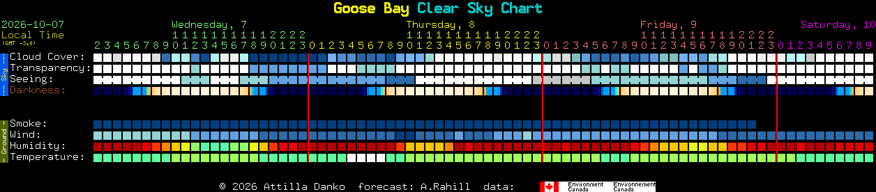 Current forecast for Goose Bay Clear Sky Chart