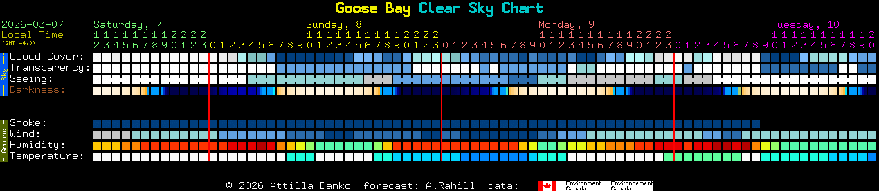 Current forecast for Goose Bay Clear Sky Chart