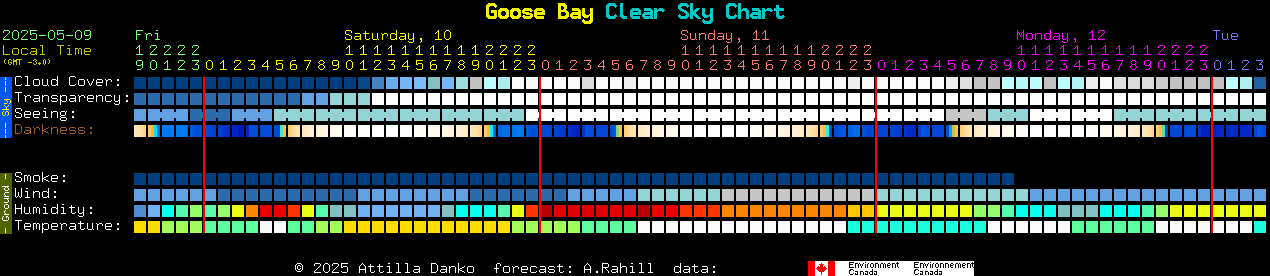 Current forecast for Goose Bay Clear Sky Chart