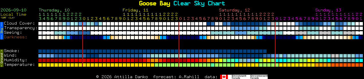 Current forecast for Goose Bay Clear Sky Chart