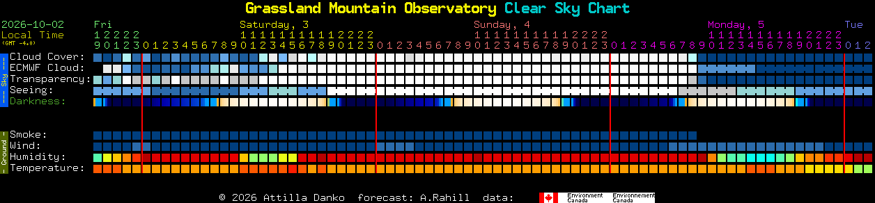 Current forecast for Grassland Mountain Observatory Clear Sky Chart
