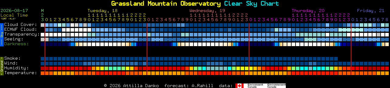 Current forecast for Grassland Mountain Observatory Clear Sky Chart