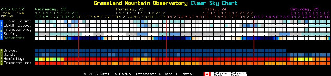 Current forecast for Grassland Mountain Observatory Clear Sky Chart