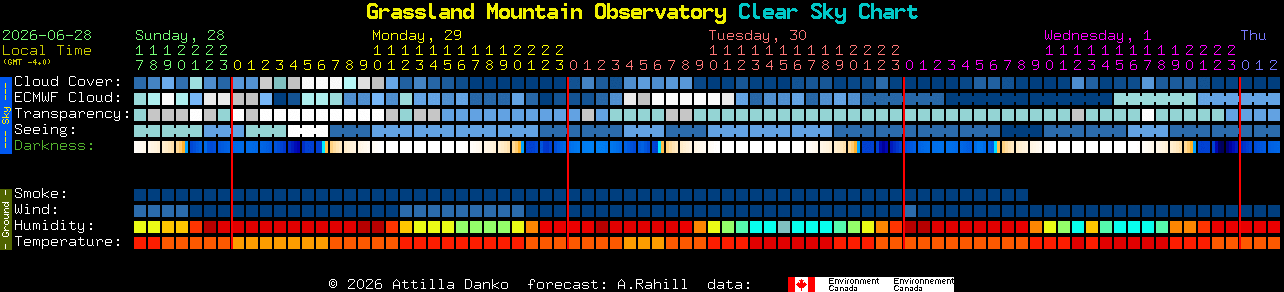Current forecast for Grassland Mountain Observatory Clear Sky Chart