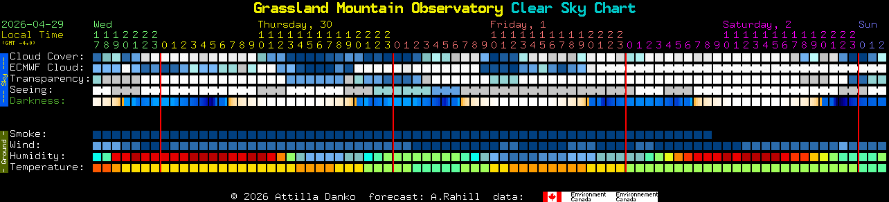 Current forecast for Grassland Mountain Observatory Clear Sky Chart