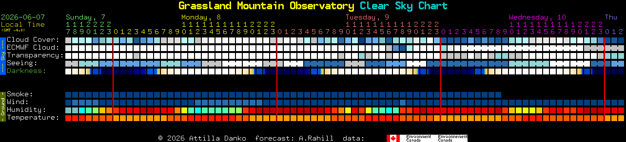 Current forecast for Grassland Mountain Observatory Clear Sky Chart