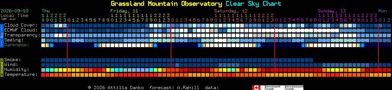 Current forecast for Grassland Mountain Observatory Clear Sky Chart