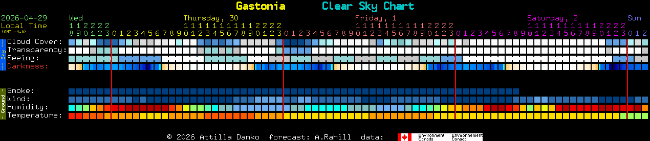 Current forecast for Gastonia Clear Sky Chart