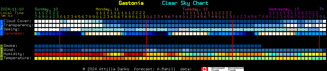 Current forecast for Gastonia Clear Sky Chart