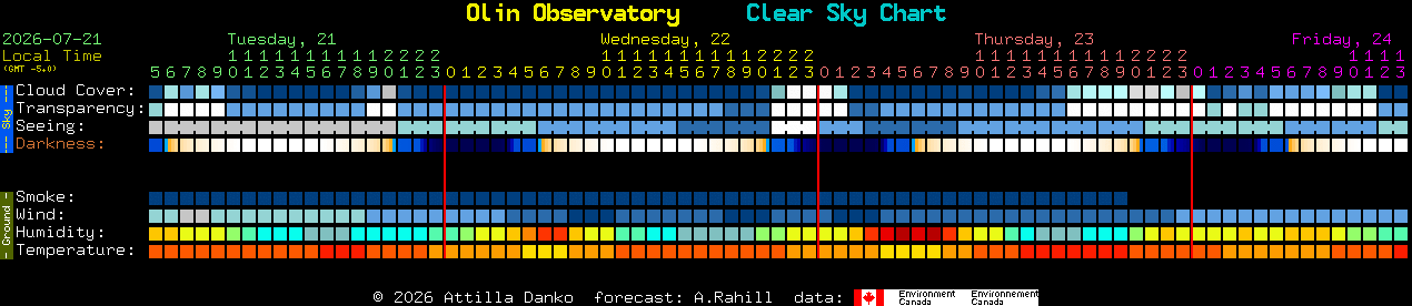 Current forecast for Olin Observatory Clear Sky Chart
