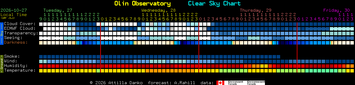 Current forecast for Olin Observatory Clear Sky Chart