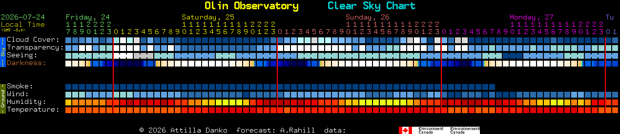Current forecast for Olin Observatory Clear Sky Chart