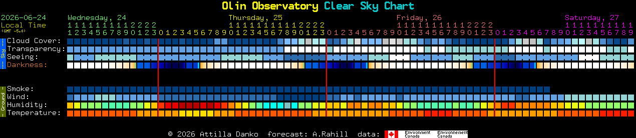 Current forecast for Olin Observatory Clear Sky Chart