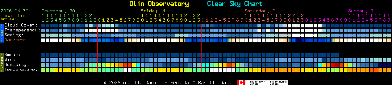 Current forecast for Olin Observatory Clear Sky Chart
