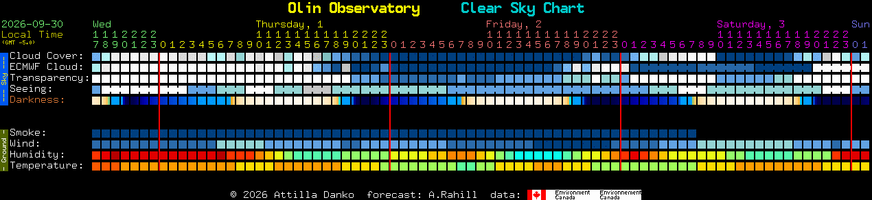 Current forecast for Olin Observatory Clear Sky Chart