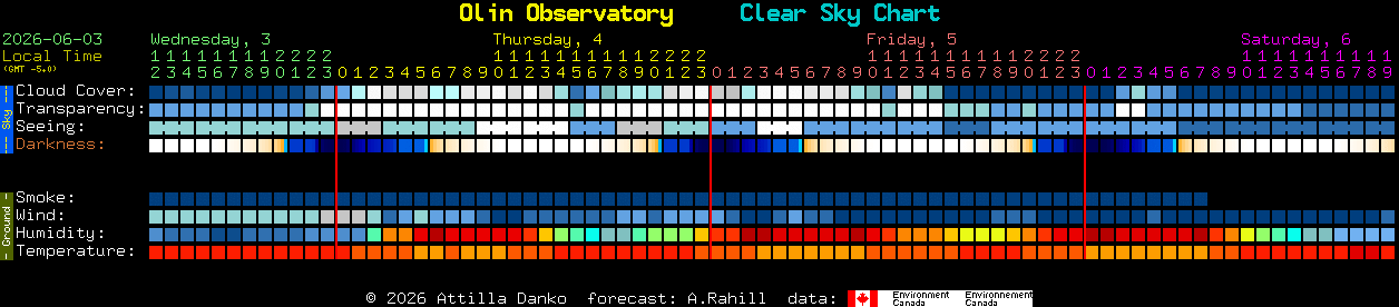 Current forecast for Olin Observatory Clear Sky Chart