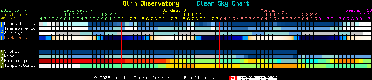 Current forecast for Olin Observatory Clear Sky Chart