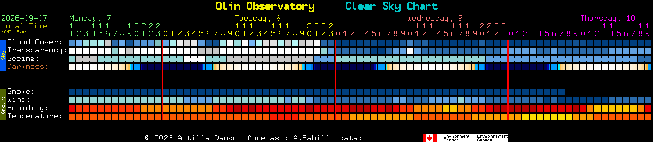 Current forecast for Olin Observatory Clear Sky Chart