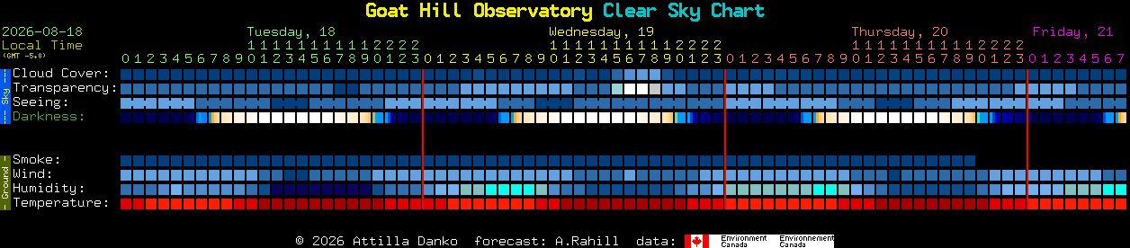 Current forecast for Goat Hill Observatory Clear Sky Chart