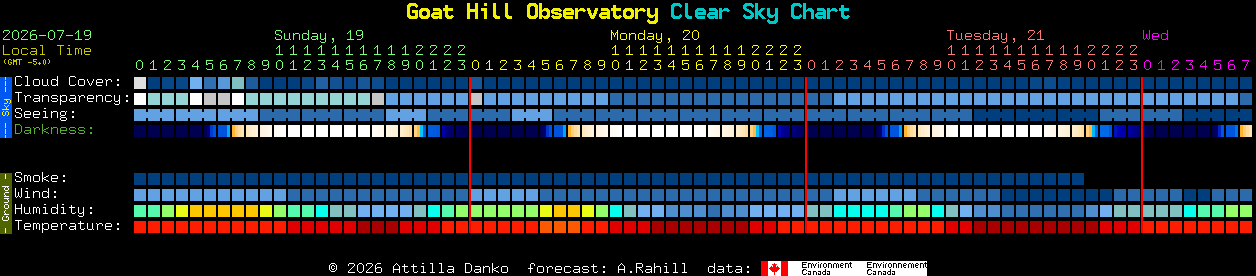 Current forecast for Goat Hill Observatory Clear Sky Chart