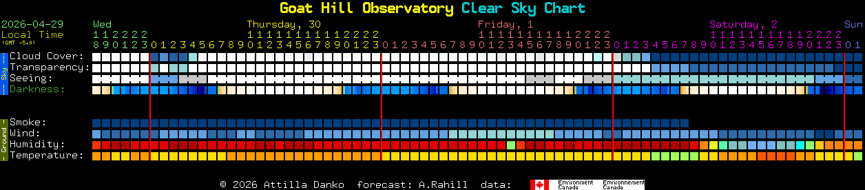 Current forecast for Goat Hill Observatory Clear Sky Chart