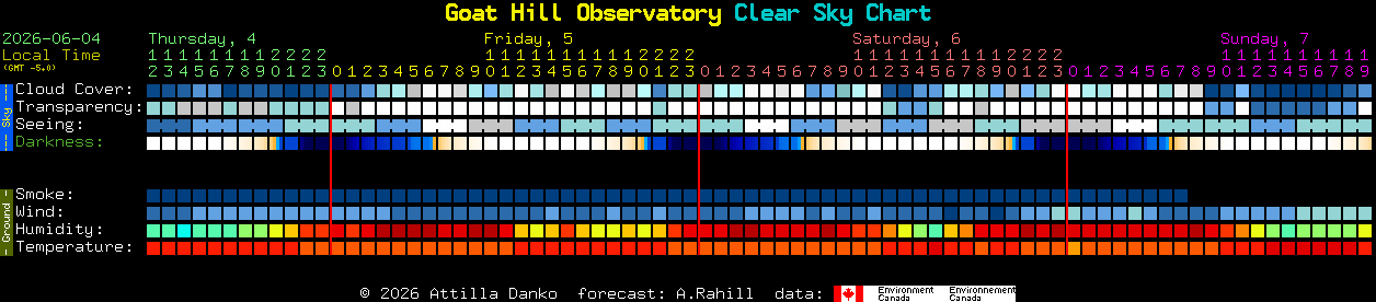 Current forecast for Goat Hill Observatory Clear Sky Chart