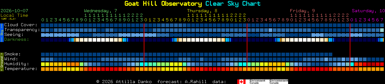 Current forecast for Goat Hill Observatory Clear Sky Chart