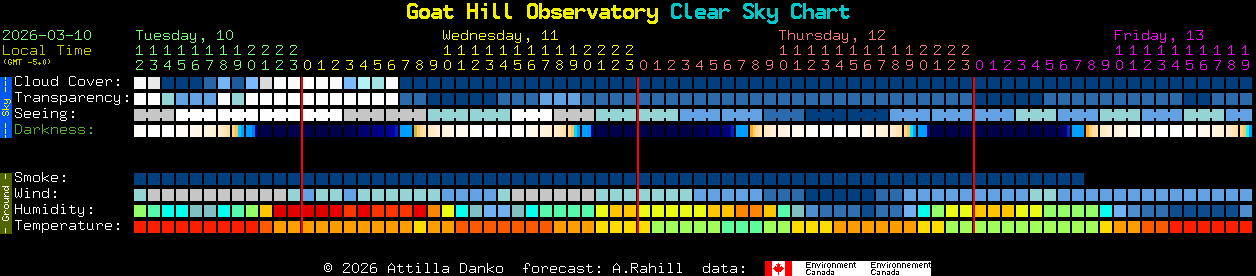 Current forecast for Goat Hill Observatory Clear Sky Chart