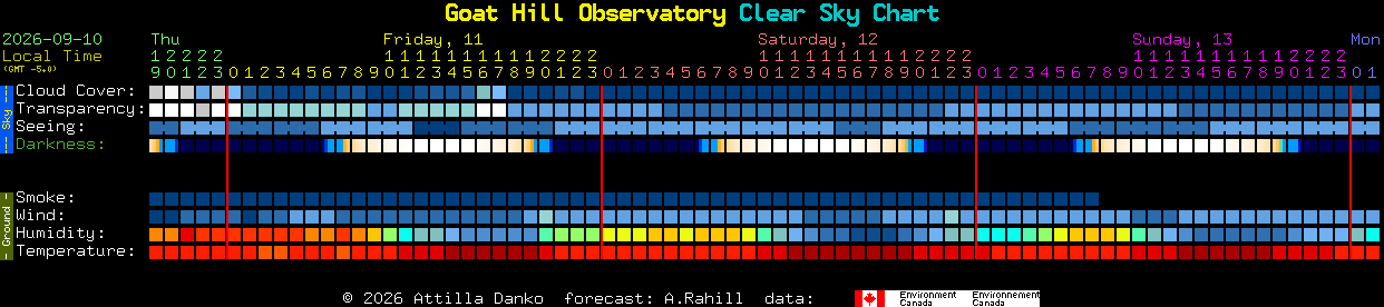 Current forecast for Goat Hill Observatory Clear Sky Chart