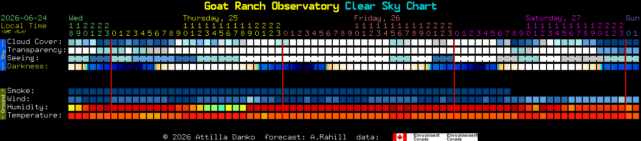 Current forecast for Goat Ranch Observatory Clear Sky Chart