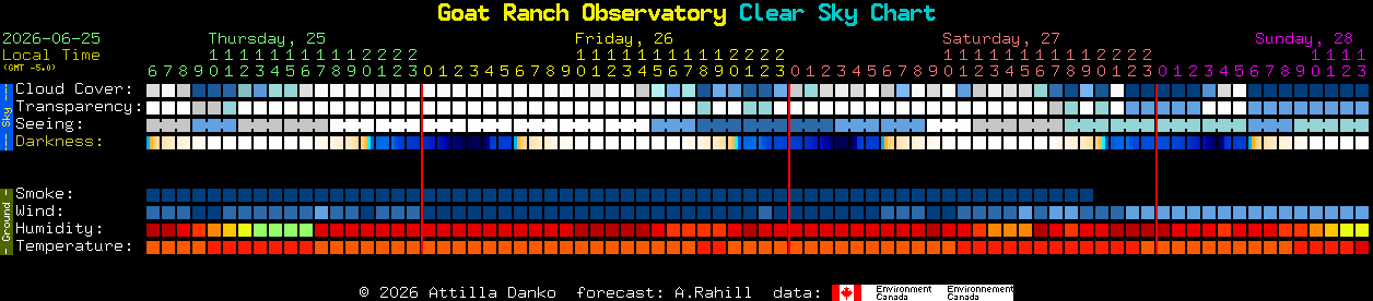 Current forecast for Goat Ranch Observatory Clear Sky Chart