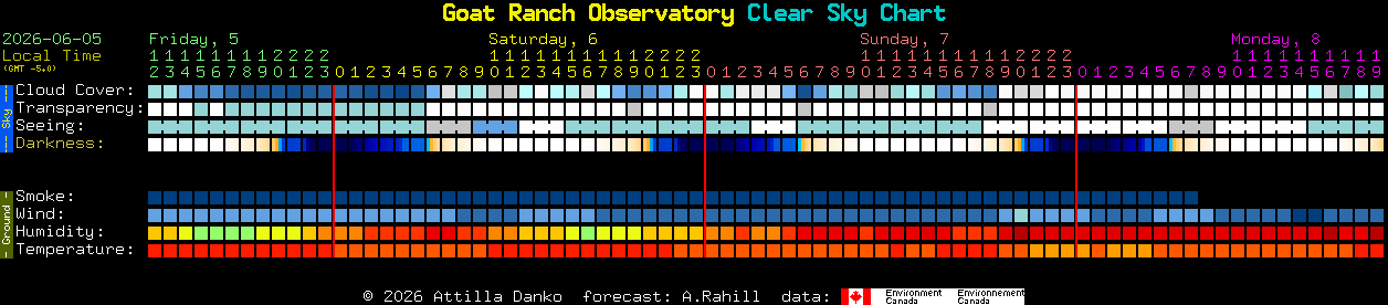 Current forecast for Goat Ranch Observatory Clear Sky Chart