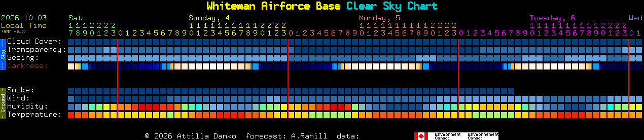 Current forecast for Whiteman Airforce Base Clear Sky Chart