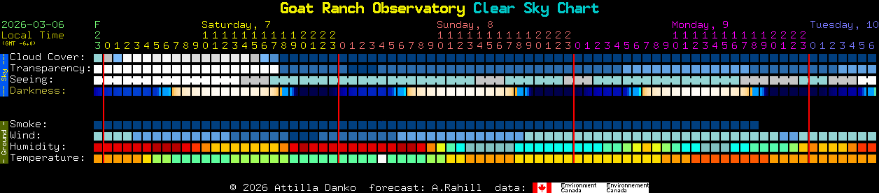 Current forecast for Goat Ranch Observatory Clear Sky Chart