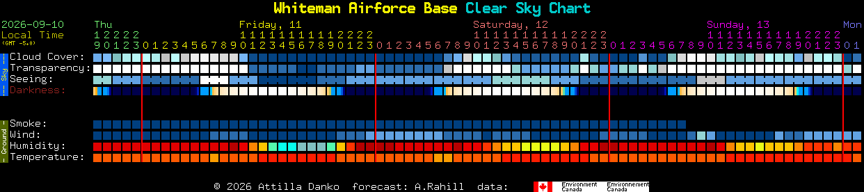 Current forecast for Whiteman Airforce Base Clear Sky Chart