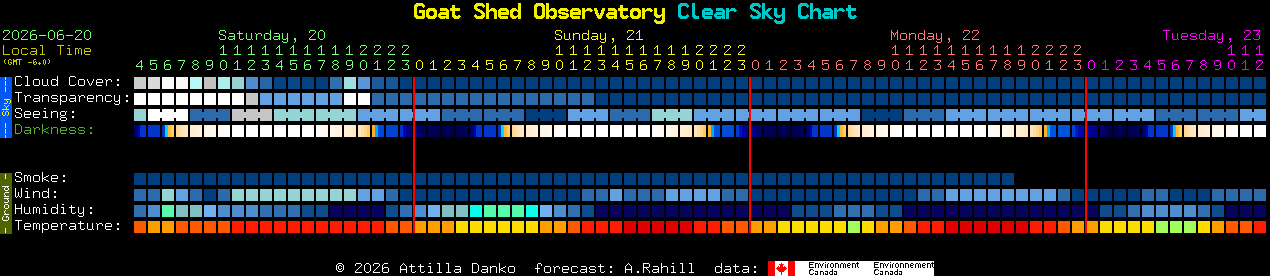 Current forecast for Goat Shed Observatory Clear Sky Chart