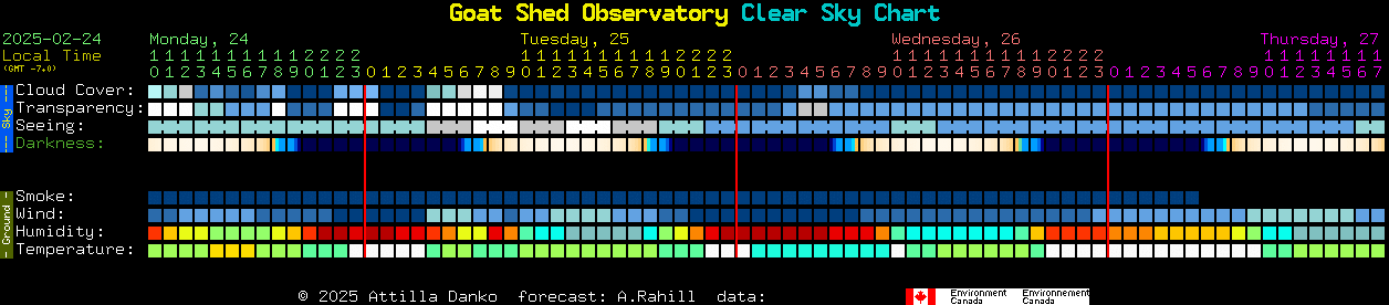 Current forecast for Goat Shed Observatory Clear Sky Chart