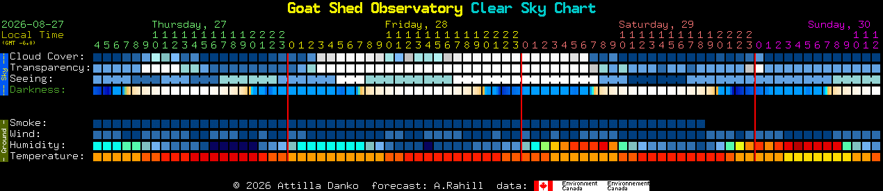 Current forecast for Goat Shed Observatory Clear Sky Chart