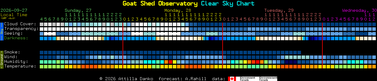 Current forecast for Goat Shed Observatory Clear Sky Chart