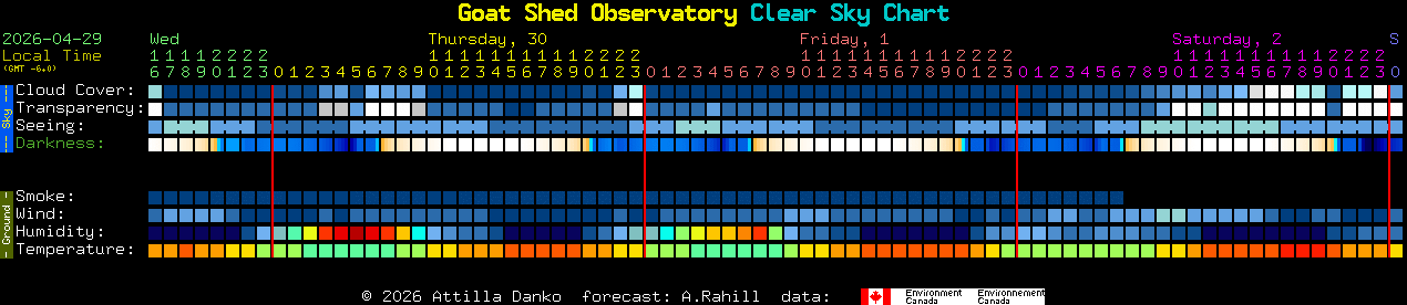 Current forecast for Goat Shed Observatory Clear Sky Chart