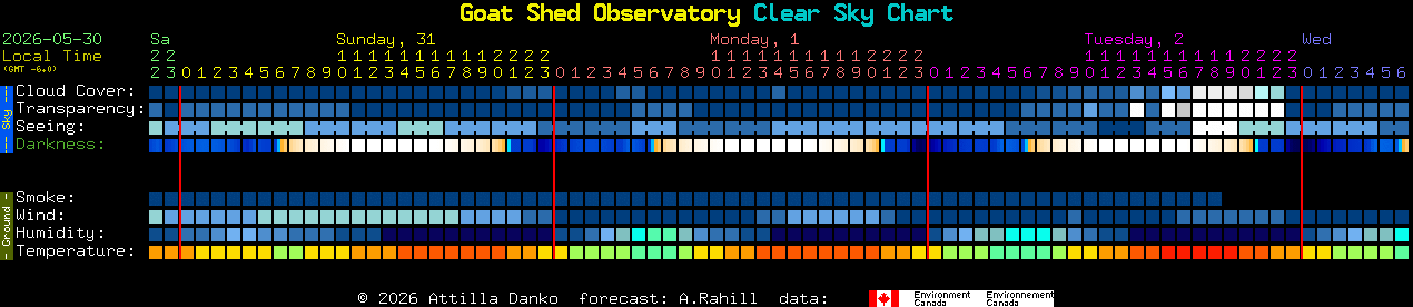 Current forecast for Goat Shed Observatory Clear Sky Chart