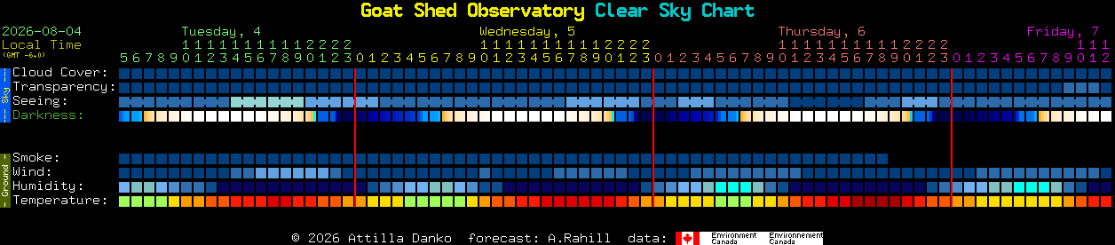 Current forecast for Goat Shed Observatory Clear Sky Chart